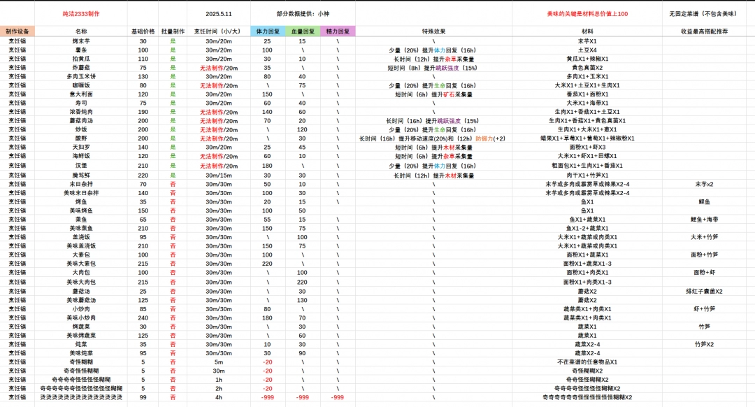 《多洛可小镇》全食物效果及所需材料介绍-第2张-单机攻略-GASK