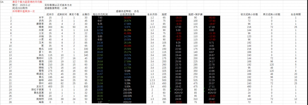 《多洛可小镇》作物种植利润分享-第2张-单机攻略-GASK