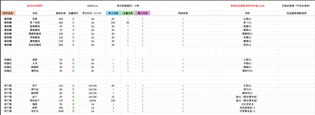 《多洛可小镇》全食物效果及所需材料介绍-第4张-单机攻略-GASK