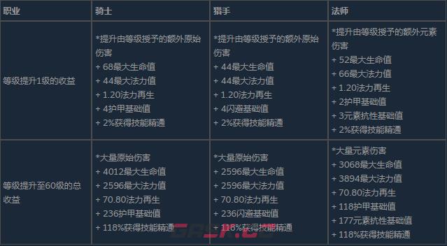 《The Slormancer》人物基础属性与升级收益分享-第3张-单机攻略-GASK