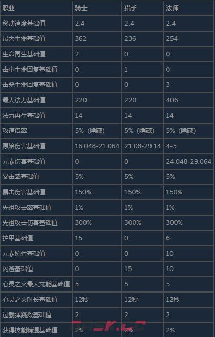 《The Slormancer》人物基础属性与升级收益分享-第2张-单机攻略-GASK