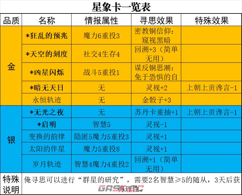 《苏丹的游戏》星象卡作用特点介绍-第2张-单机攻略-GASK