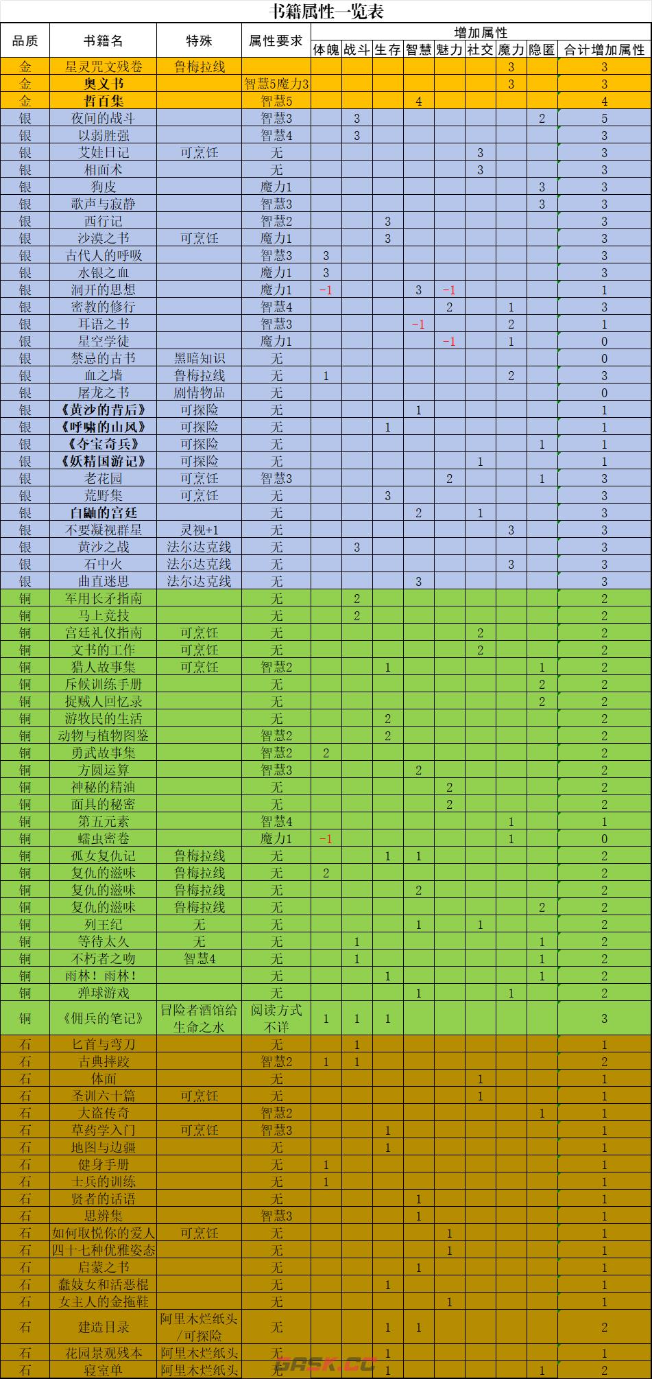 《苏丹的游戏》书籍卡作用及获得方法介绍-第2张-单机攻略-GASK