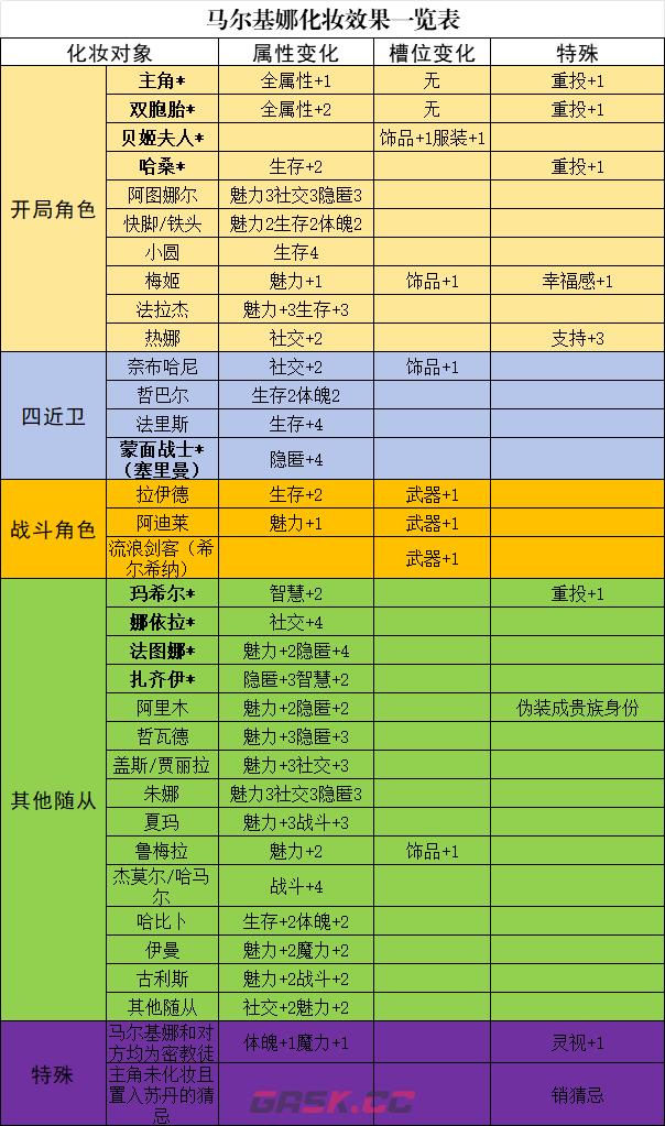 《苏丹的游戏》马尔基娜升阶培养攻略分享-第3张-单机攻略-GASK