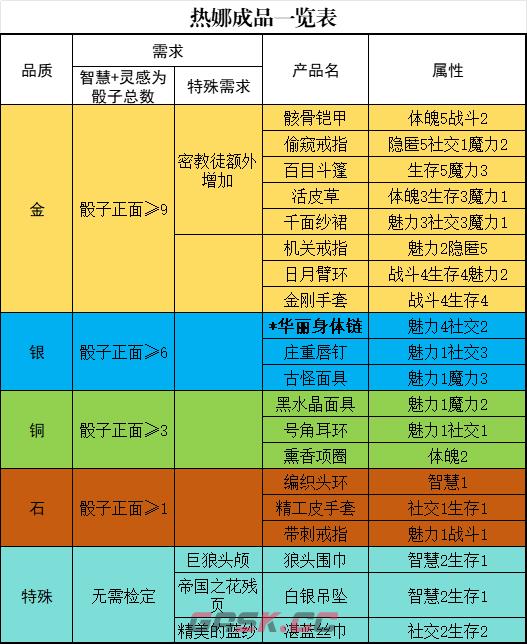 《苏丹的游戏》热娜升阶培养攻略分享-第3张-单机攻略-GASK