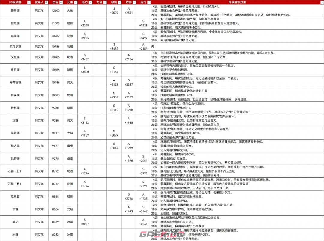 《光与影：33号远征队》33满级武器属性分享-第6张-单机攻略-GASK