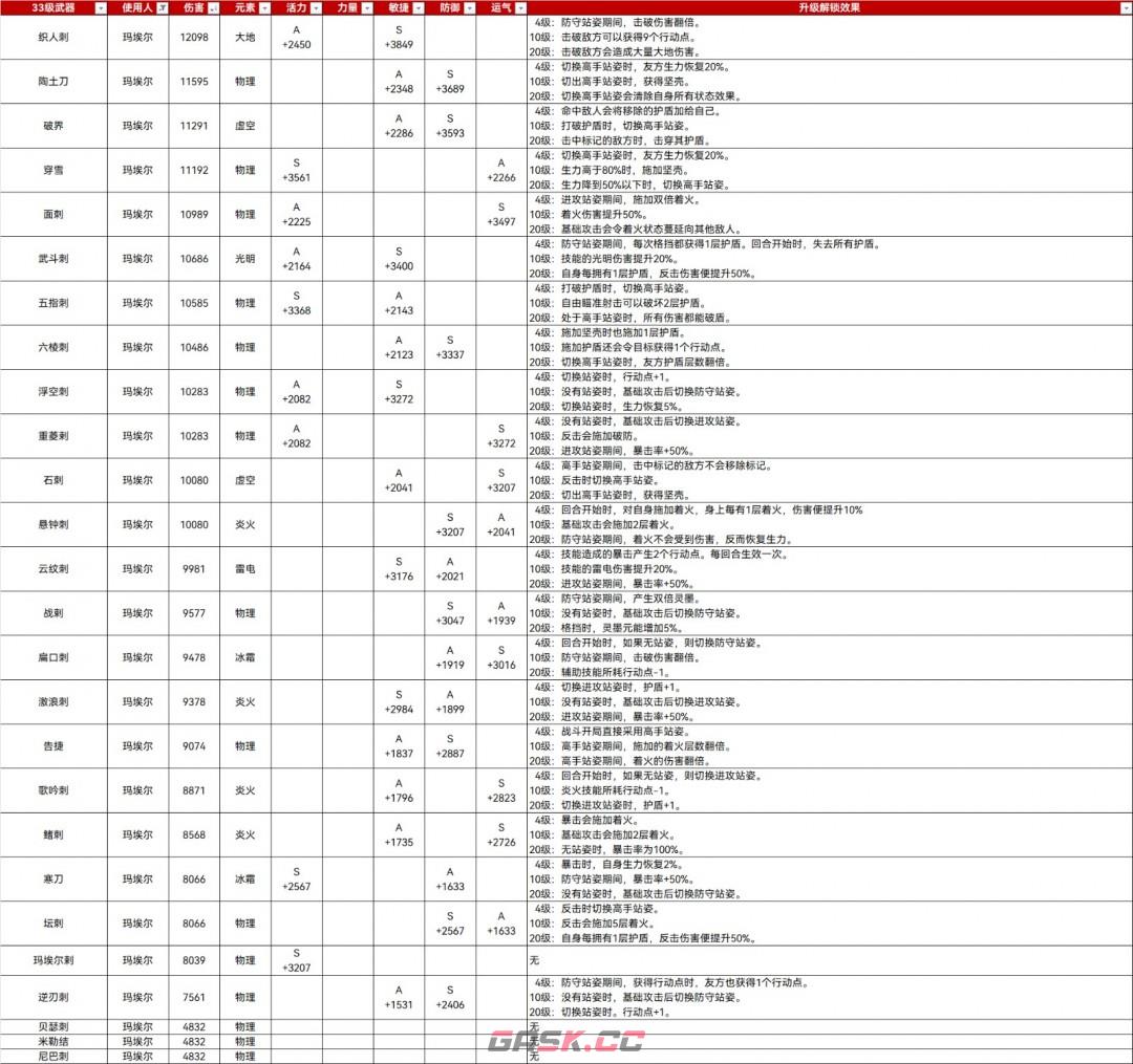 《光与影：33号远征队》33满级武器属性分享-第3张-单机攻略-GASK
