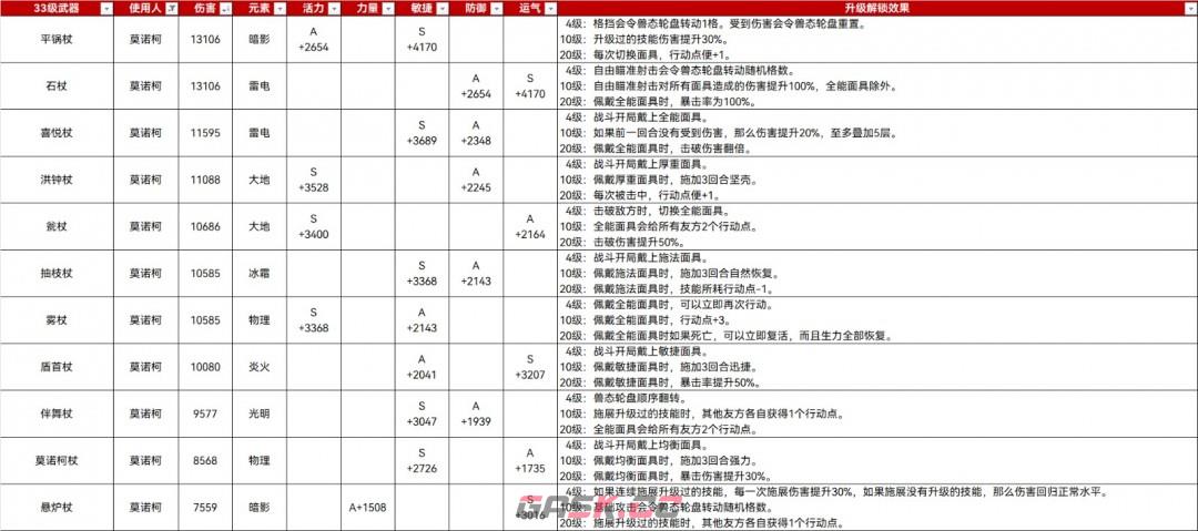 《光与影：33号远征队》33满级武器属性分享-第4张-单机攻略-GASK