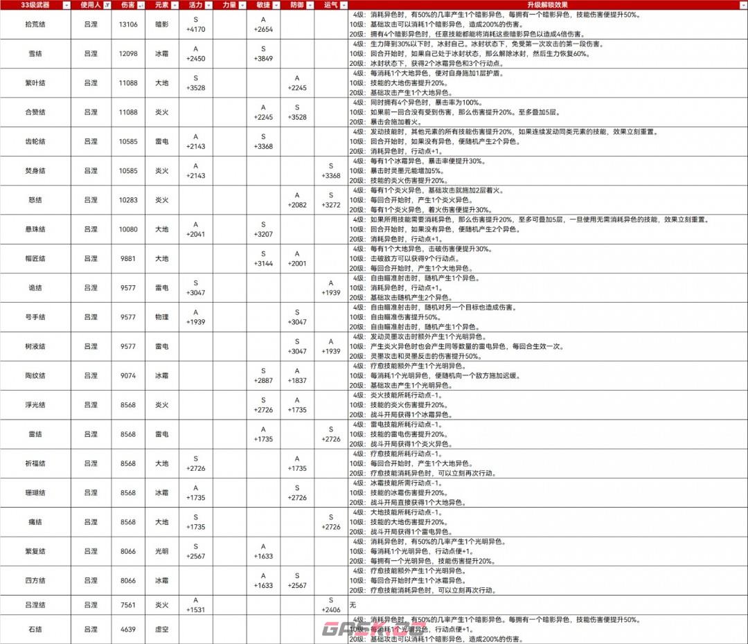 《光与影：33号远征队》33满级武器属性分享-第2张-单机攻略-GASK