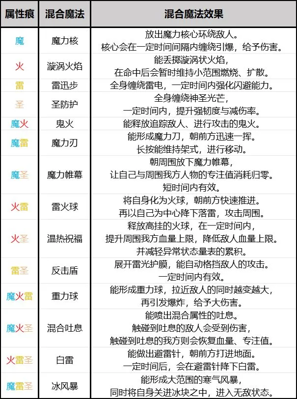 《艾尔登法环：黑夜君临》隐士技能简单记法分享-第2张-单机攻略-GASK
