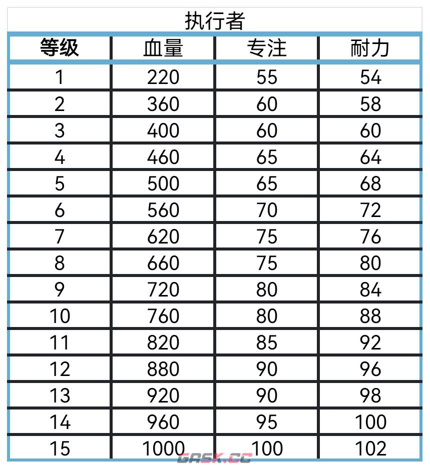 《艾尔登法环：黑夜君临》全角色血量专注耐力盘点分享-第9张-单机攻略-GASK