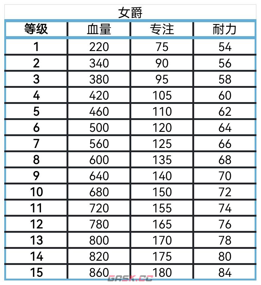 《艾尔登法环：黑夜君临》全角色血量专注耐力盘点分享-第5张-单机攻略-GASK