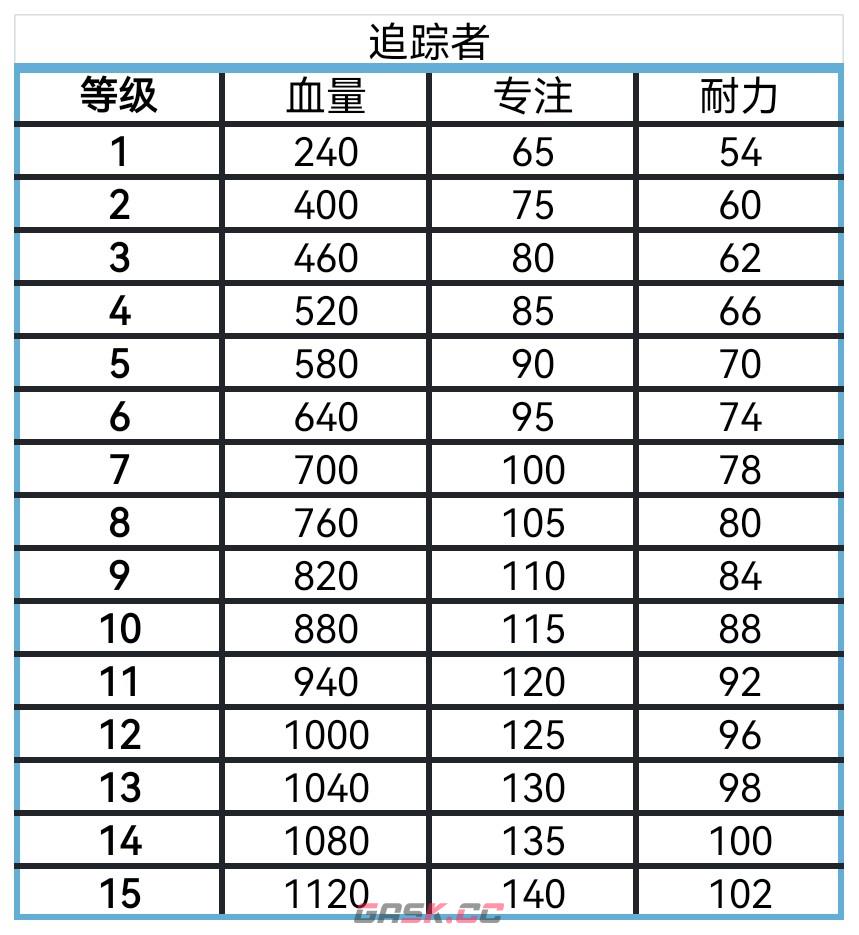 《艾尔登法环：黑夜君临》全角色血量专注耐力盘点分享-第2张-单机攻略-GASK