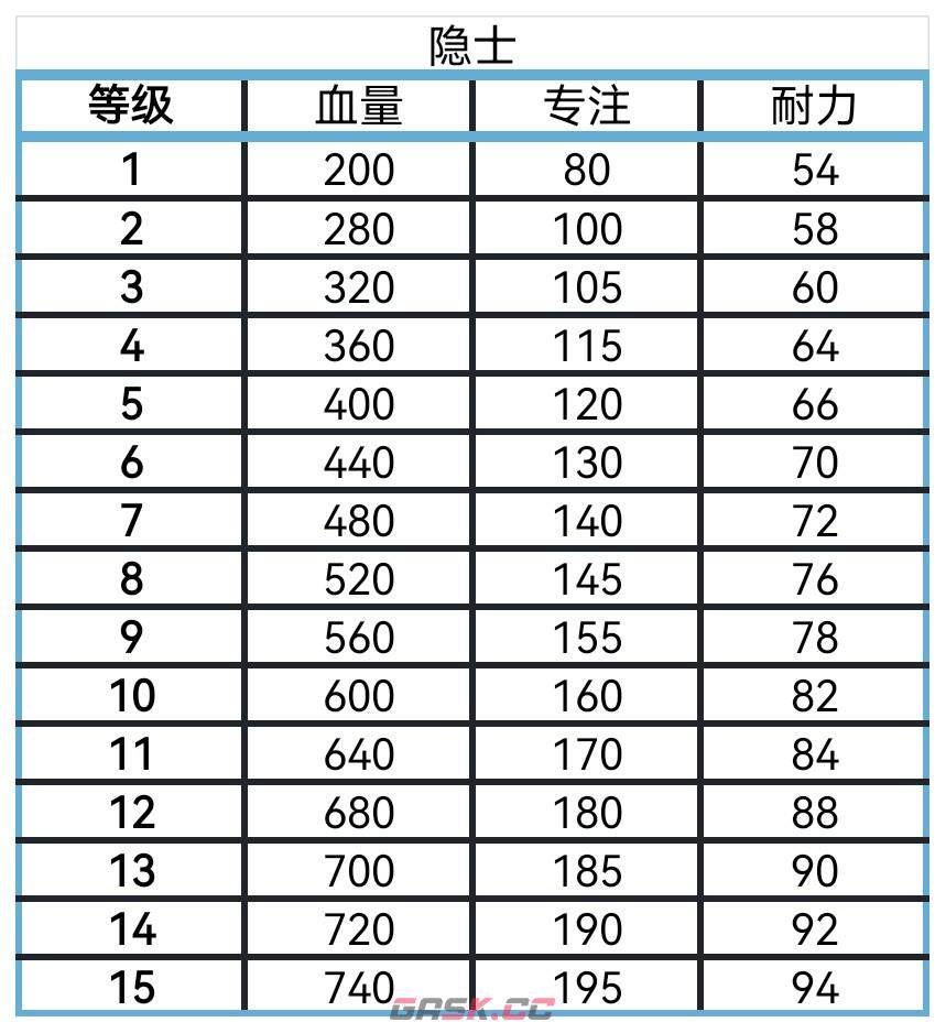 《艾尔登法环：黑夜君临》全角色血量专注耐力盘点分享-第8张-单机攻略-GASK