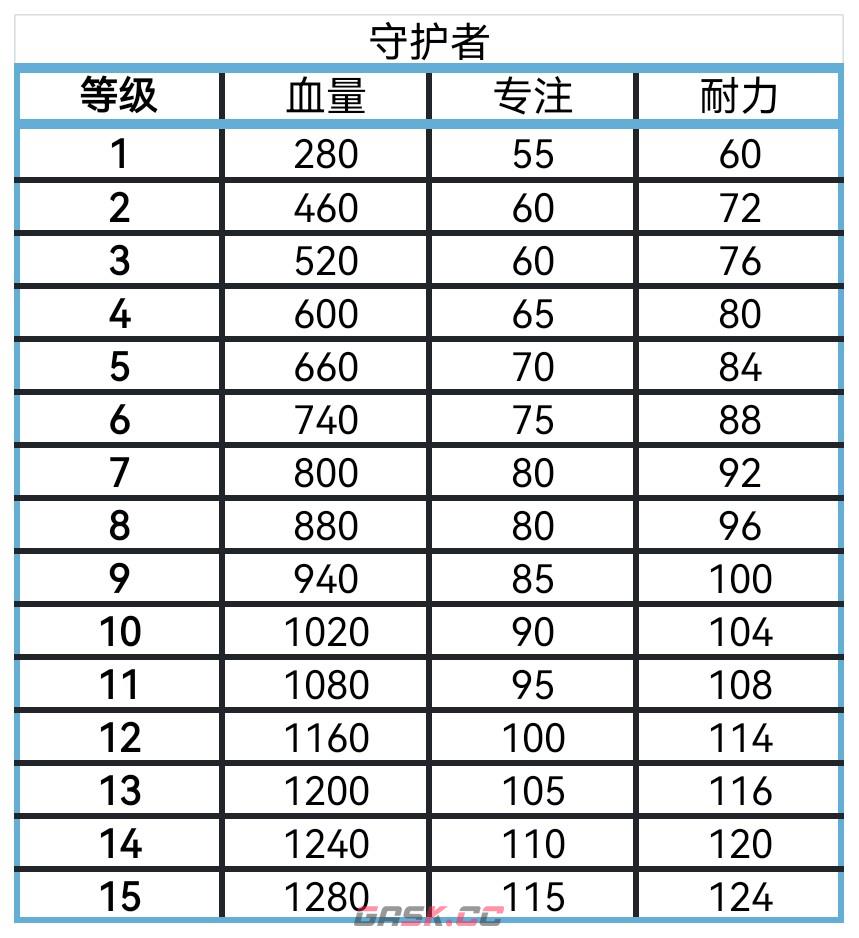 《艾尔登法环：黑夜君临》全角色血量专注耐力盘点分享-第3张-单机攻略-GASK