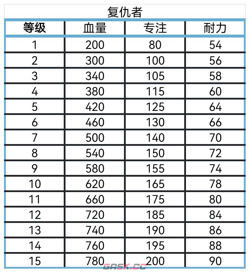 《艾尔登法环：黑夜君临》全角色血量专注耐力盘点分享-第7张-单机攻略-GASK