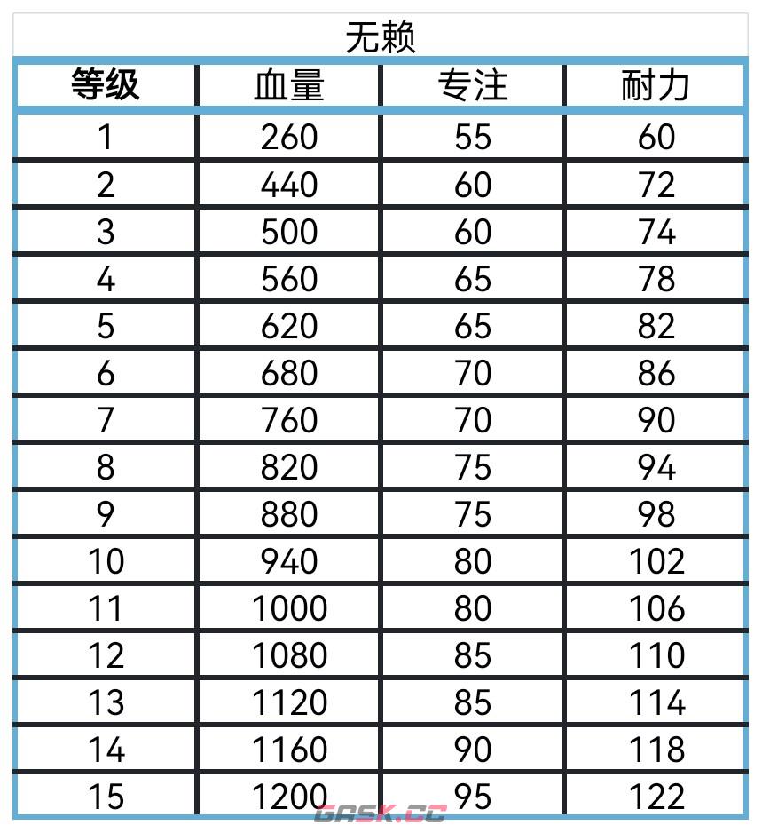 《艾尔登法环：黑夜君临》全角色血量专注耐力盘点分享-第6张-单机攻略-GASK