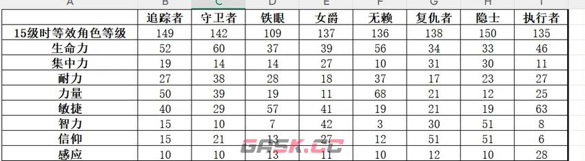 《艾尔登法环：黑夜君临》全角色升级提升属性介绍-第2张-单机攻略-GASK
