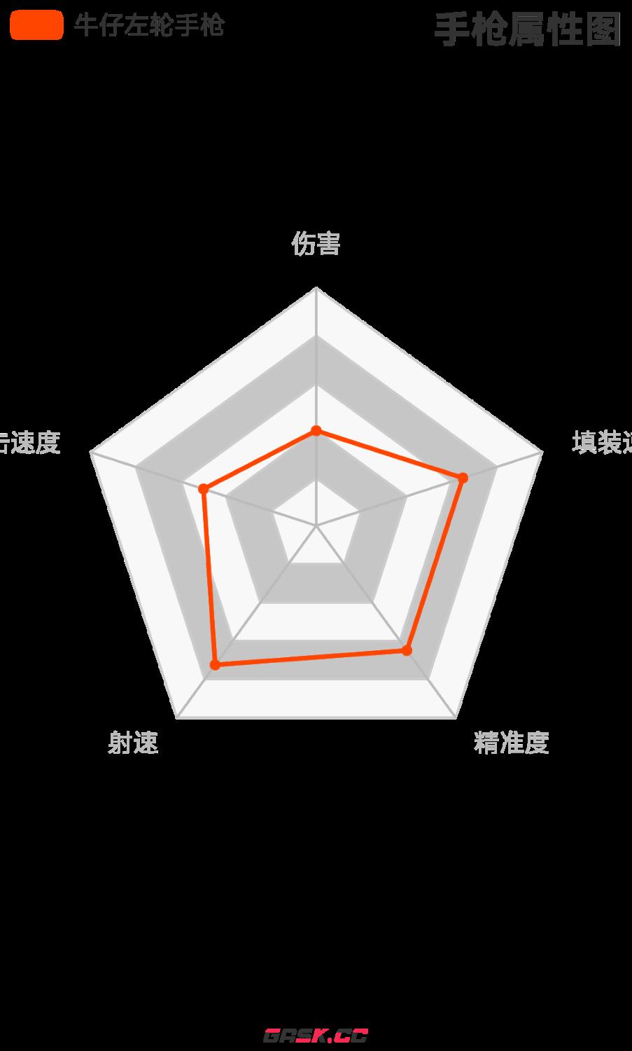 《荒野大镖客2》牛仔左轮手枪强度介绍-第4张-单机攻略-GASK