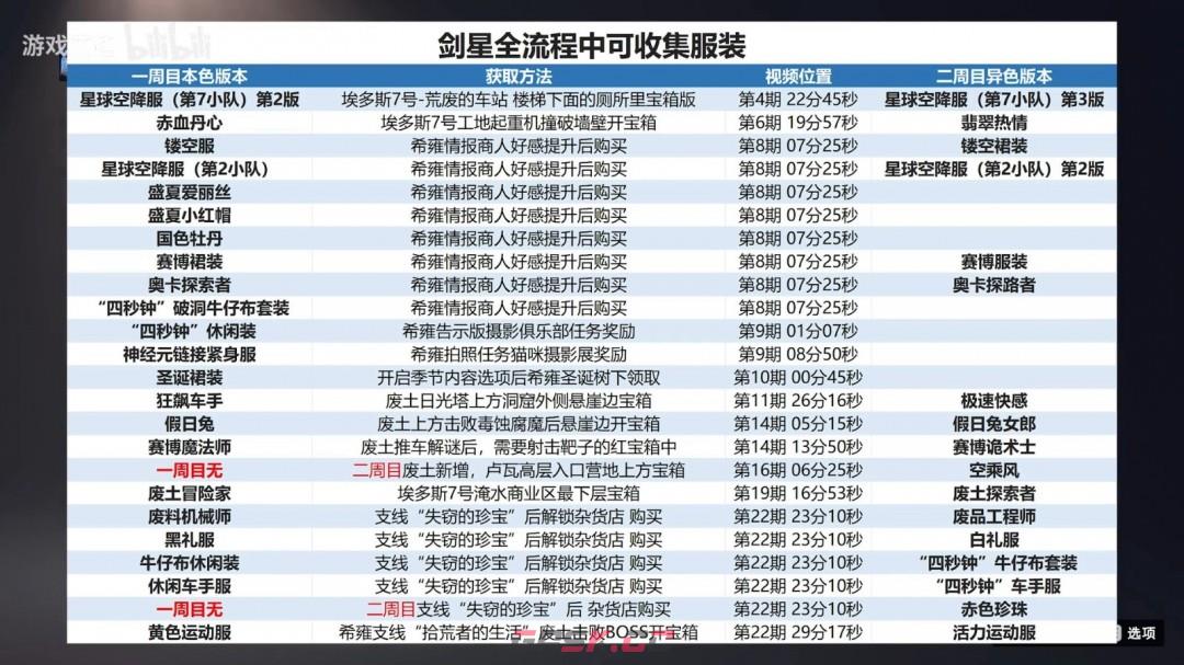 《剑星》全服装收集技巧分享-第3张-单机攻略-GASK