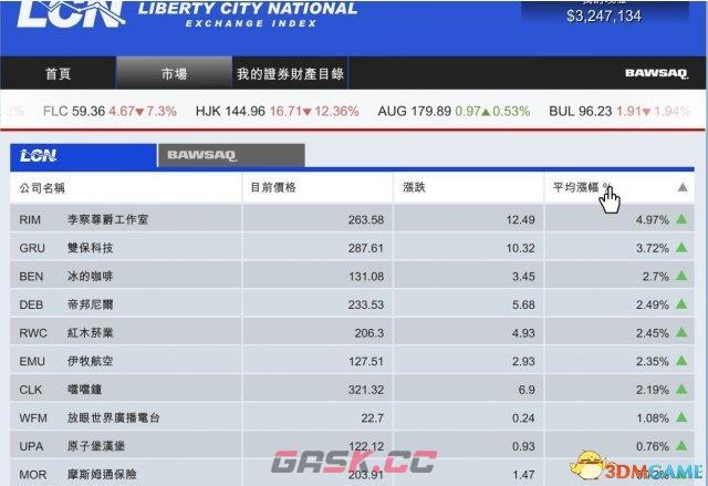 GTA5炒股刷钱教程 侠盗猎车5怎么炒股赚钱-第3张-单机攻略-GASK