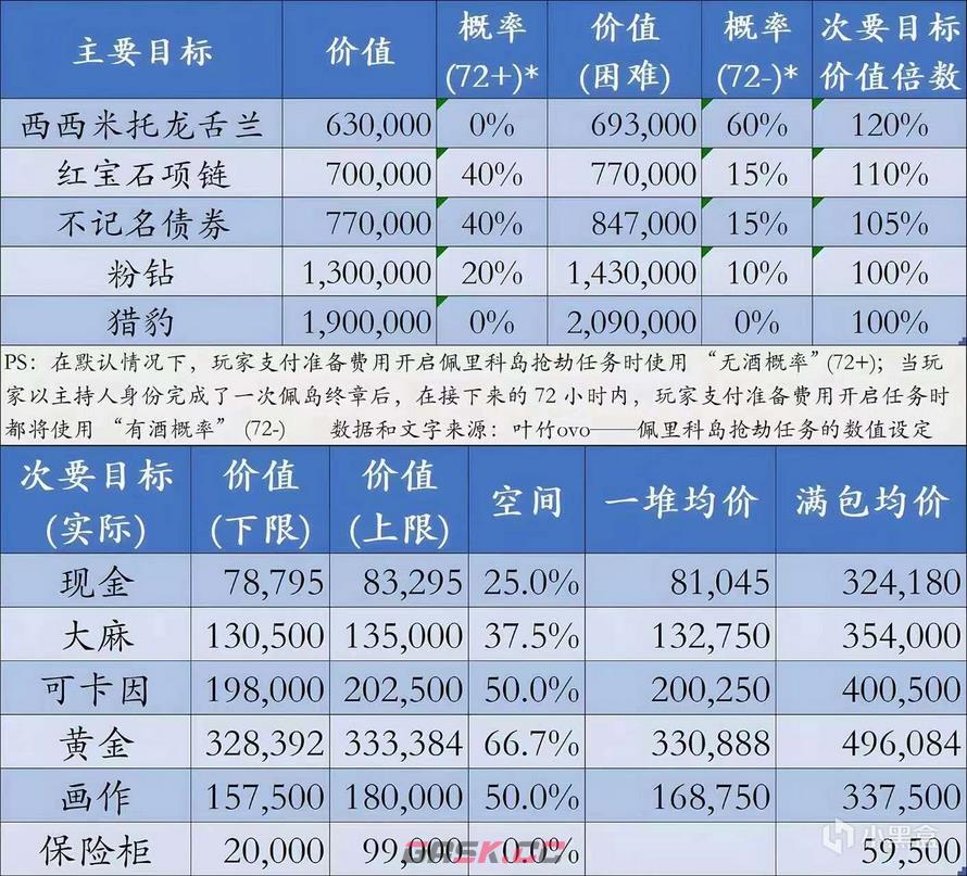 《GTAOL》佩里科岛劫案目标价值介绍-第2张-单机攻略-GASK