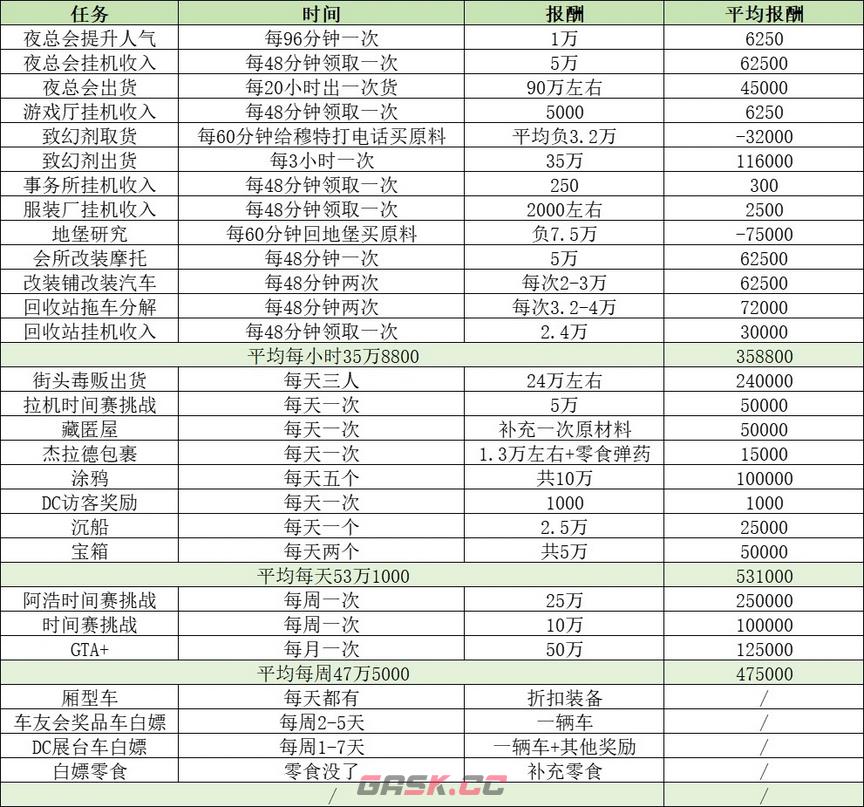《GTAOL》不同赚钱方法具体收益介绍-第2张-单机攻略-GASK