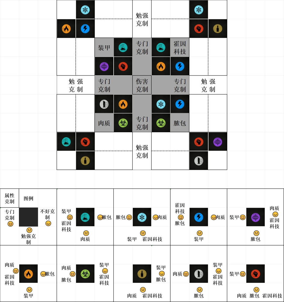 《杀戮空间3》游戏属性克制图介绍-第2张-单机攻略-GASK
