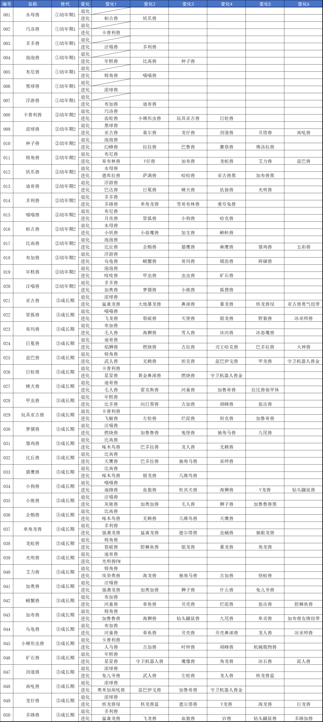 《数码宝贝物语：时空异客》全数码兽进化退化链图鉴分享-第2张-单机攻略-GASK