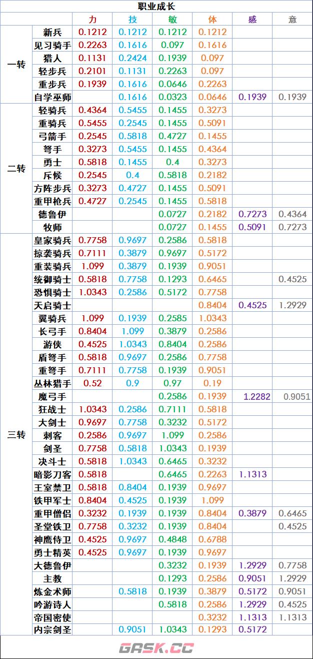《诸神皇冠》通用各职业成长整理-第2张-手游攻略-GASK