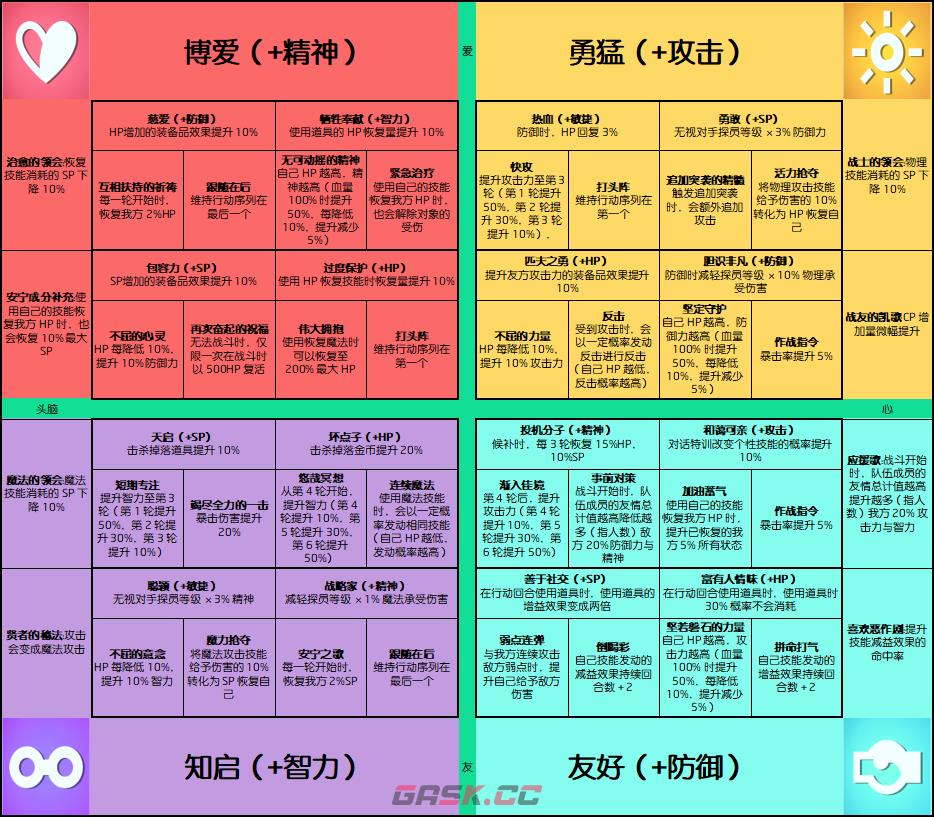 《数码宝贝物语：时空异客》全个性技能效果介绍-第2张-单机攻略-GASK