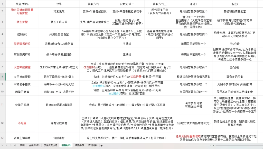 《数码宝贝物语：时空异客》关键装备物品效果及获得方法介绍-第2张-单机攻略-GASK