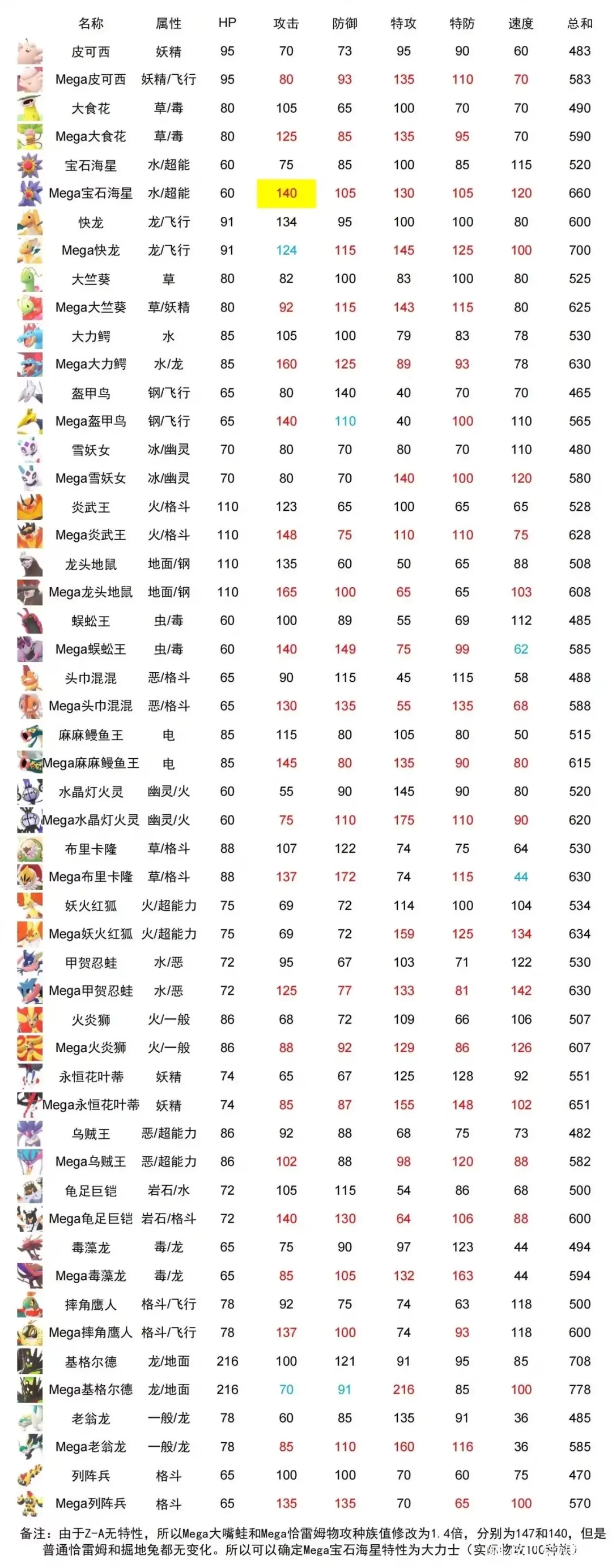 《宝可梦传说 Z-A》新Mega宝可梦种族值介绍-第2张-单机攻略-GASK