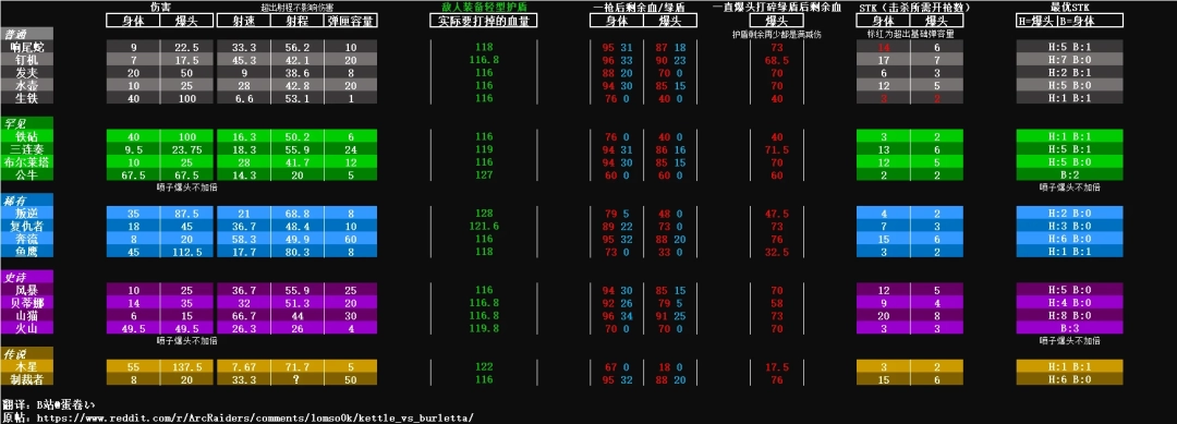 《ARC Raiders》游戏全武器属性介绍-第2张-单机攻略-GASK