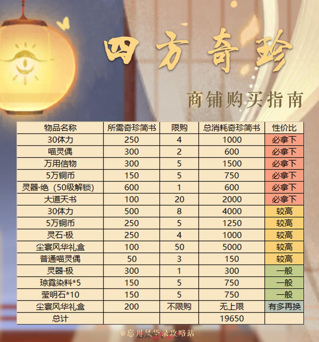 《忘川风华录》商店物品购买建议-第2张-手游攻略-GASK