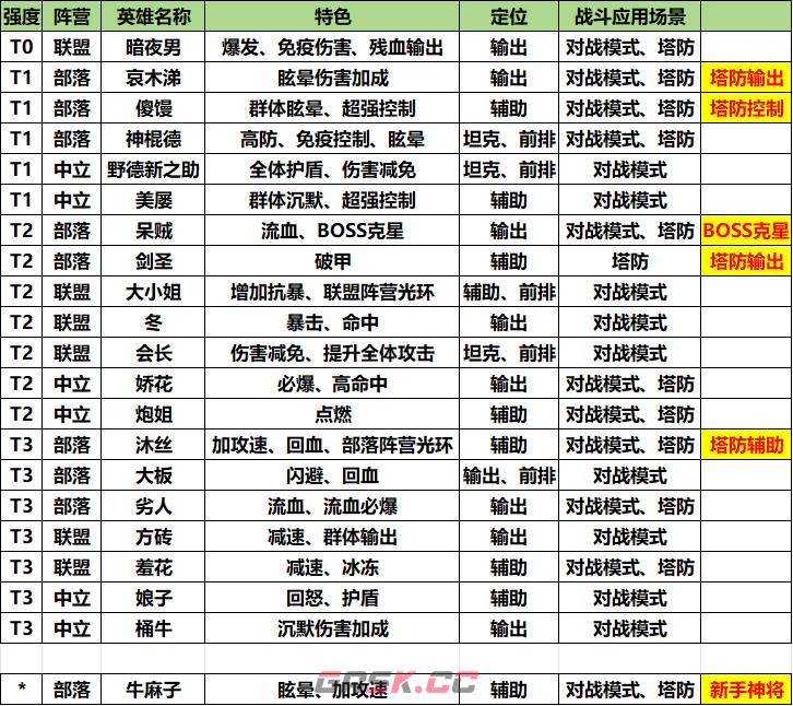 《我叫MT：口袋守卫战》英雄特色和定位介绍-第2张-手游攻略-GASK