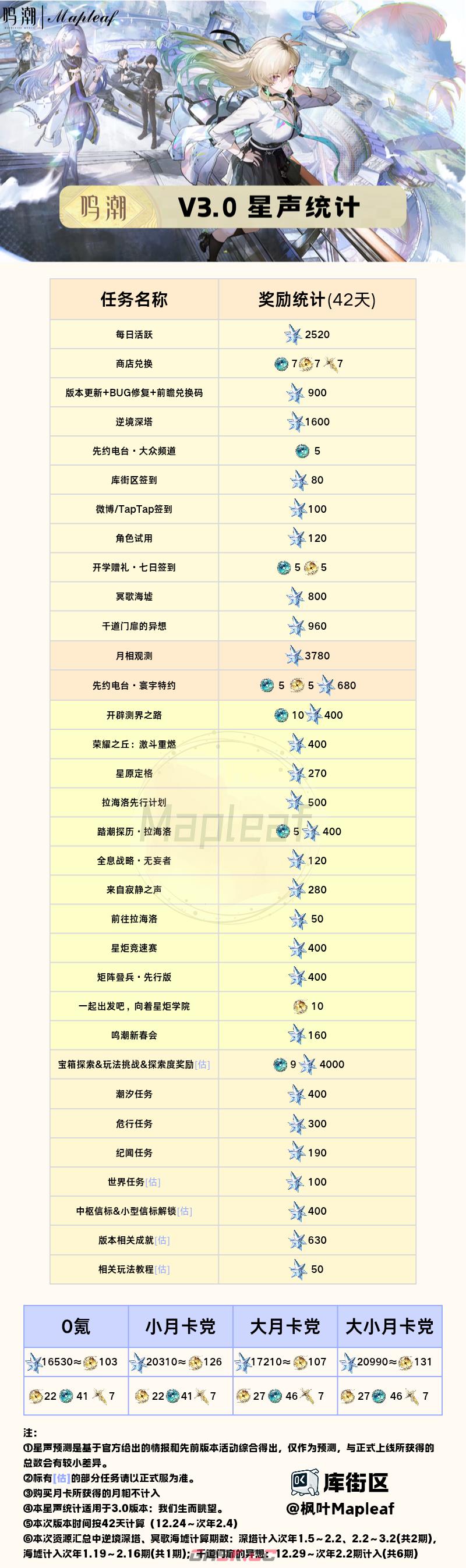 《鸣潮》V3.0可获取星声统计-第2张-手游攻略-GASK