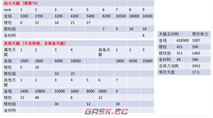 《明日方舟：终末地》角色满级养成时间-第2张-手游攻略-GASK