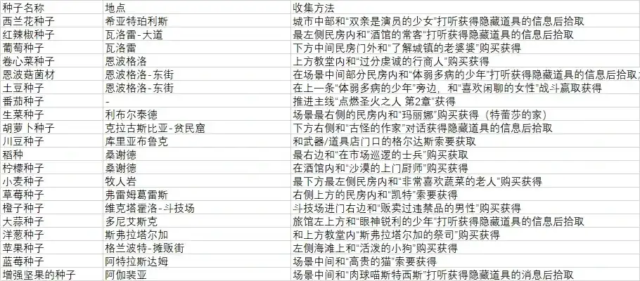 《歧路旅人0》种子位置大全分享-第2张-单机攻略-GASK