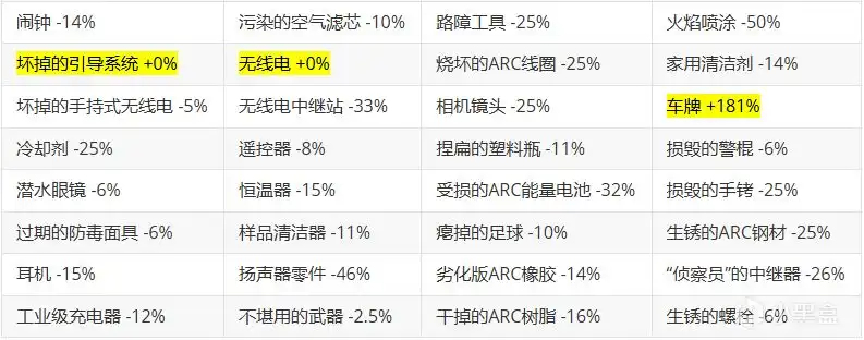 《ARC Raiders》回收材料指南-第2张-单机攻略-GASK