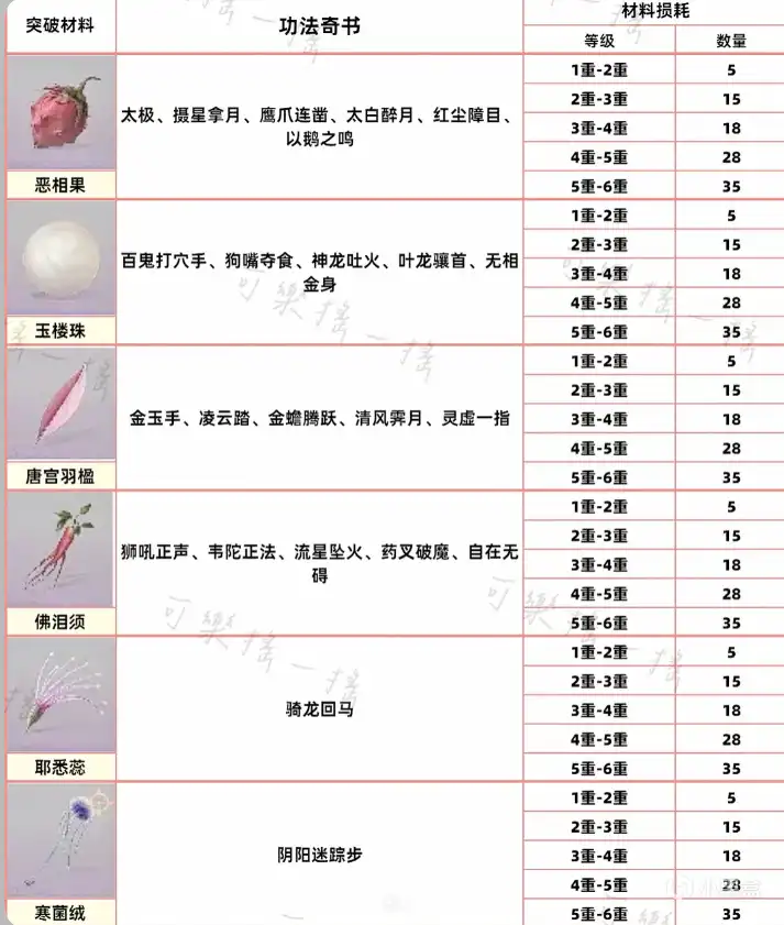 《燕云十六声》奇术突破材料介绍-第2张-单机攻略-GASK