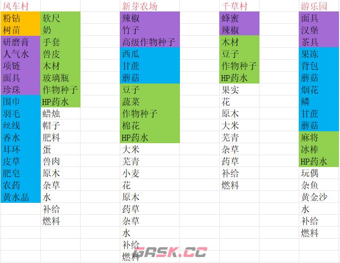商旅马车交易所物品汇总-第3张-手游攻略-GASK