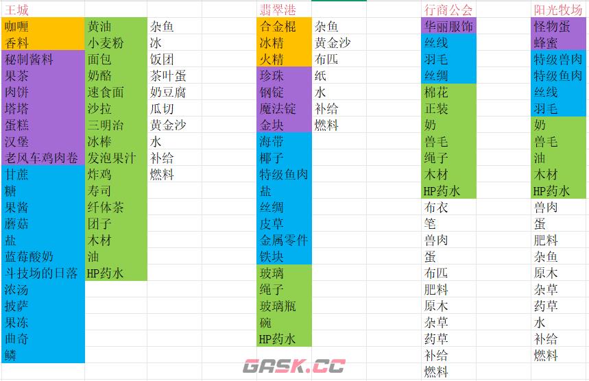 商旅马车交易所物品汇总-第2张-手游攻略-GASK