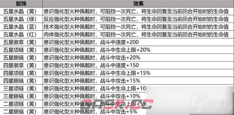 《 星火之歌》配饰获取方式-第2张-手游攻略-GASK