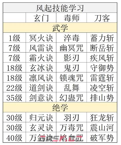自在逍遥风起前期玩法攻略技巧-第5张-手游攻略-GASK