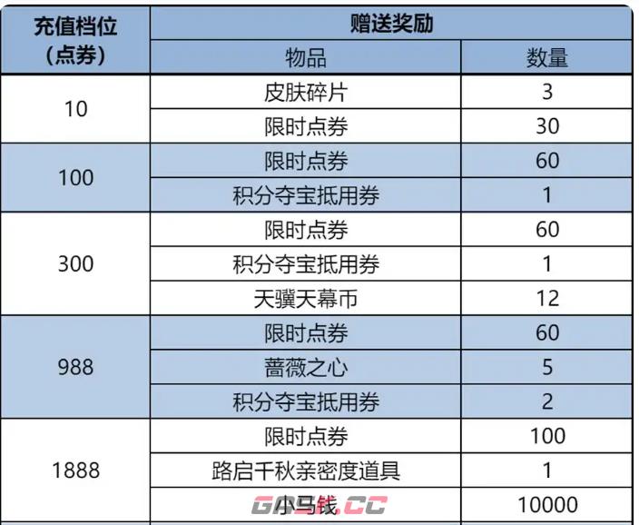王者荣耀春节累计充值奖励一览-第2张-手游攻略-GASK