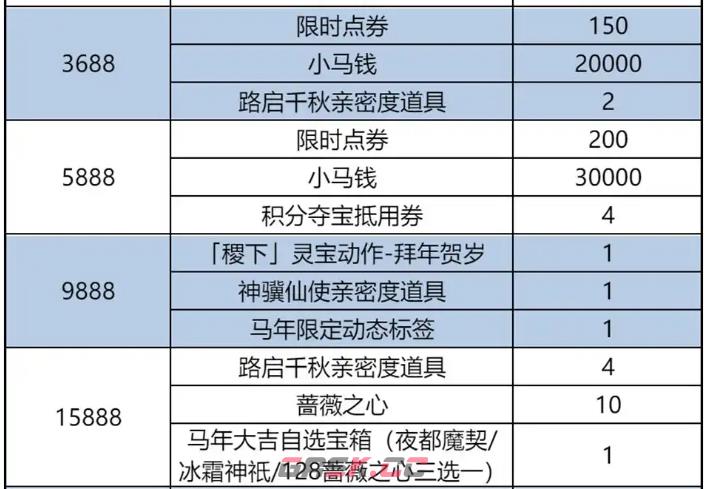 王者荣耀春节累计充值奖励一览-第3张-手游攻略-GASK