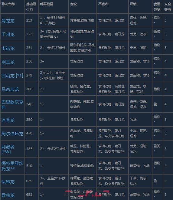 《侏罗纪世界：进化3》中型食肉动物介绍-第2张-单机攻略-GASK