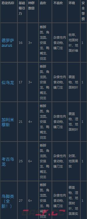 《侏罗纪世界：进化3》鸟脚类恐龙介绍-第3张-单机攻略-GASK