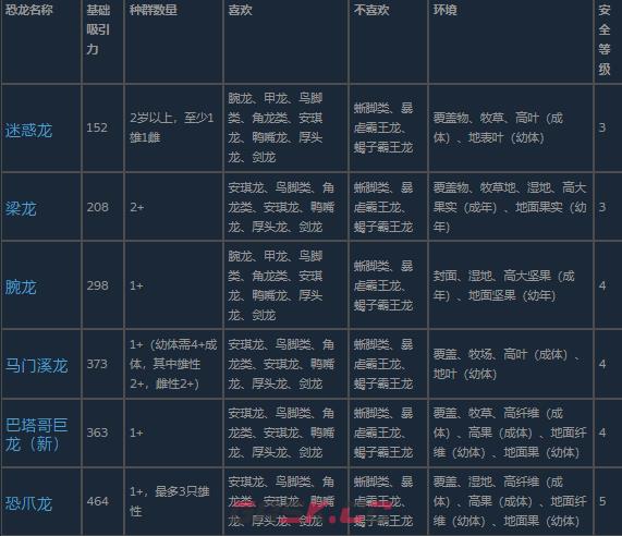 《侏罗纪世界：进化3》蜥脚类恐龙介绍-第2张-单机攻略-GASK
